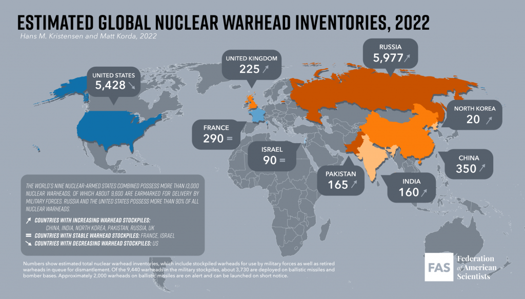 Who Got The Most Nukes In The World